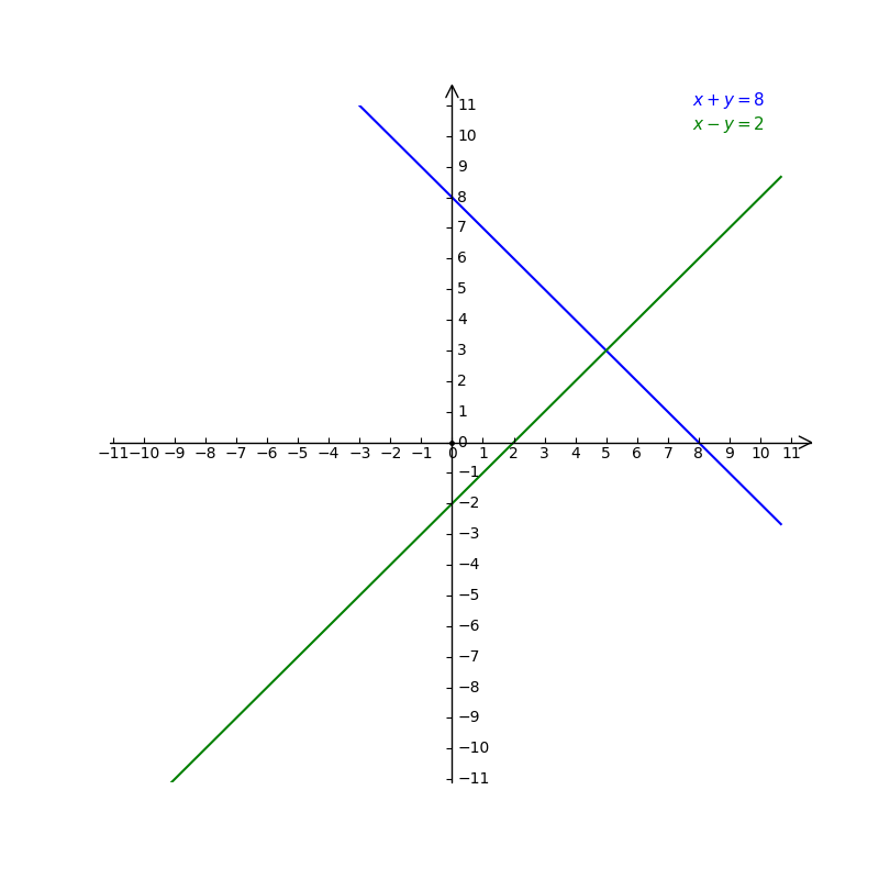 6 Solve Graphically X Y 8 And X Y 2 Gauthmath