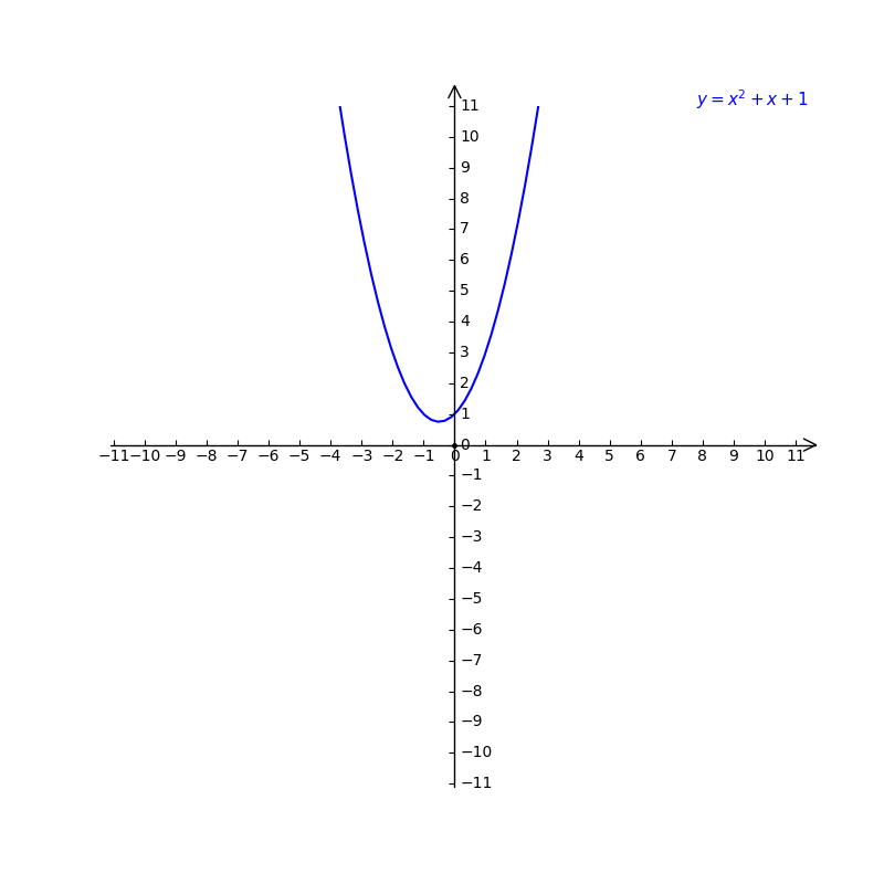 Which Polynomial Is Prime X2 X 1 X2 X 2 X2 1 Gauthmath