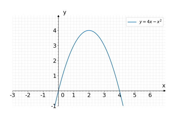 Consider The Parabola Y 4x X2 A Find The Slope O Gauthmath