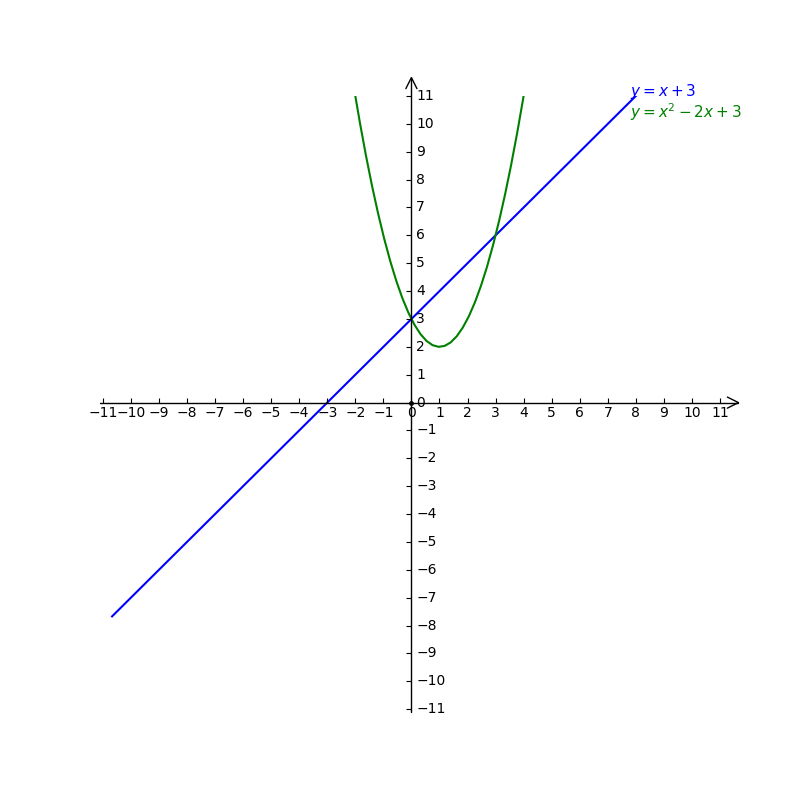 Use The Graph To Solve The Equations Y X 3 Y X2 2x Gauthmath