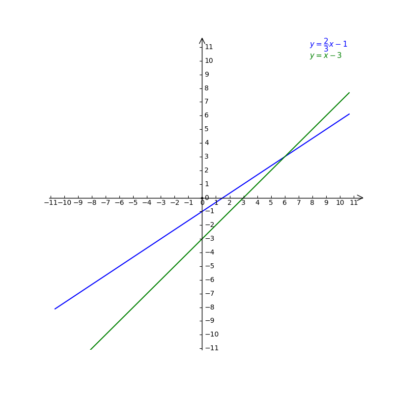 Solve This System Of Equations By Graphing First Gauthmath