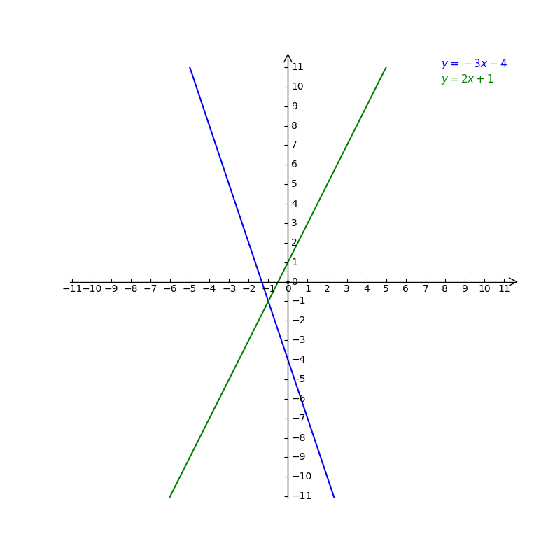 Solve The System By Graphing Y 3x 4 Y 2x 1 Gauthmath