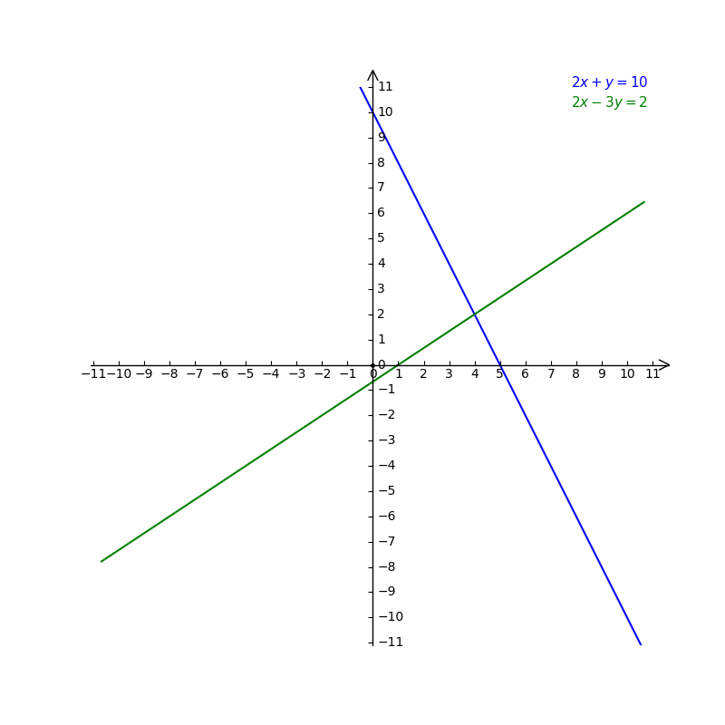 25 Solve Graphically 2x Y 10 2x 3y 2 Gauthmath