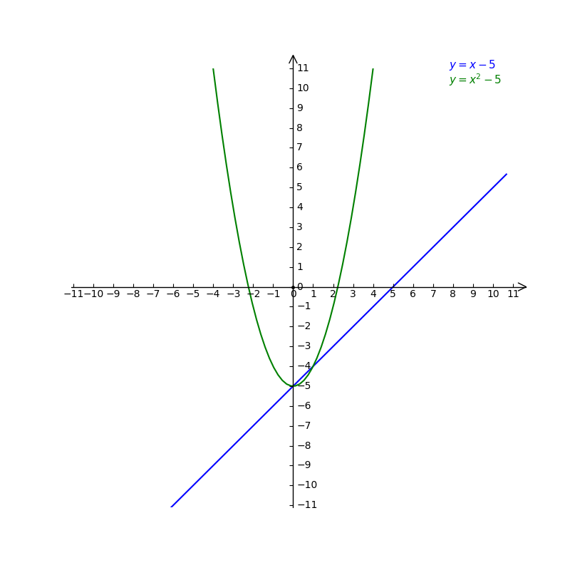 1 Solve And Graph The Following Equation Write Gauthmath