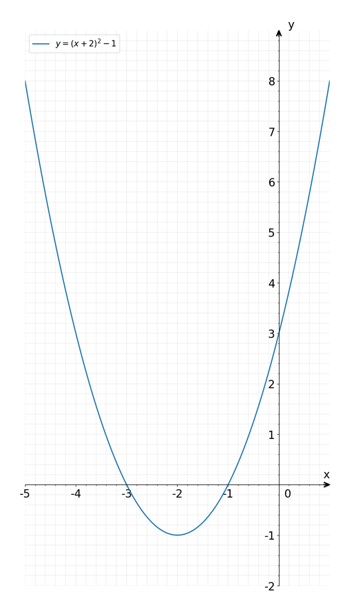 N To The 17 Transform Y X 22 1 Into General Form O Gauthmath