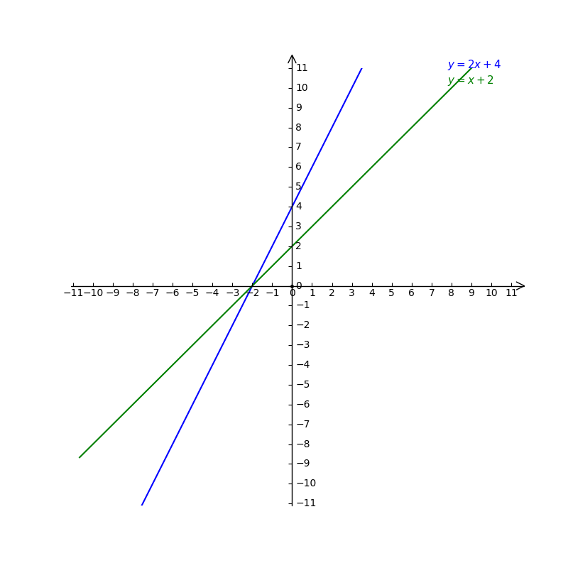 What Is The Solution Of The System Use A Graph Y Gauthmath