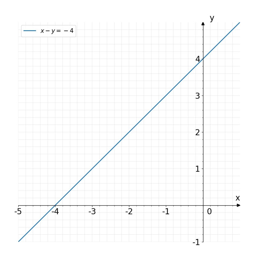 Graph The Line X Y 4 Gauthmath