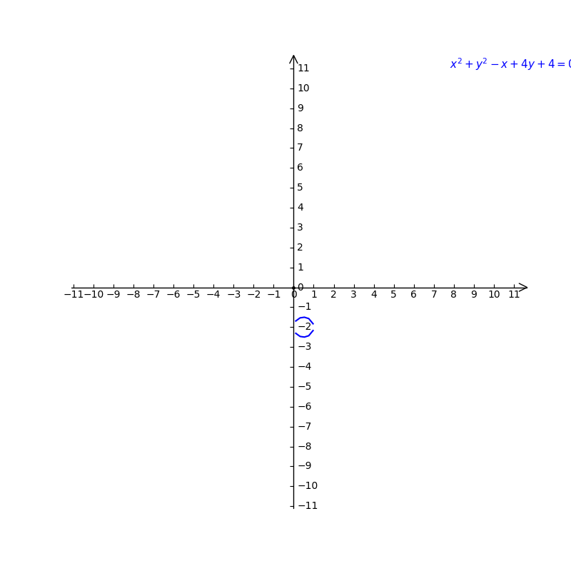 A Circle Has The Equation X2 Y2 X 4y 4 0 A Find T Gauthmath