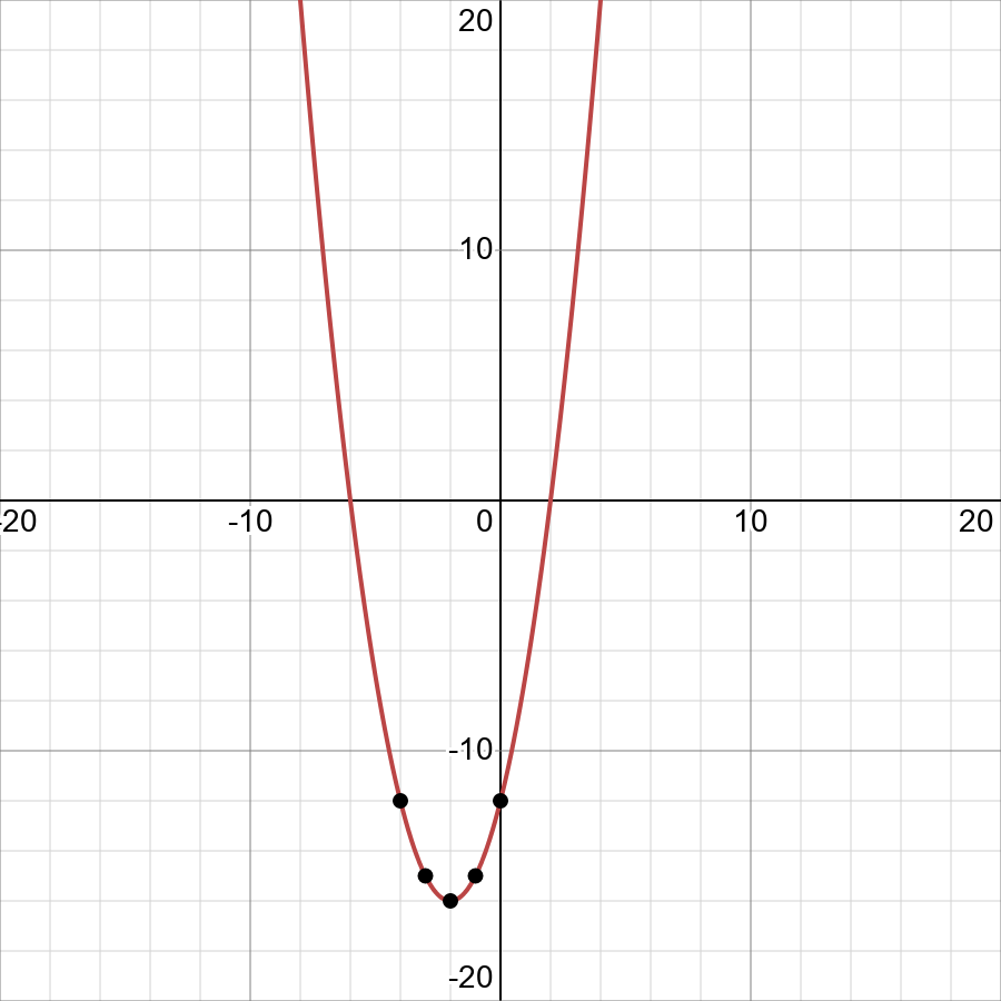 Graph Y X 2 4x 12 Displaystyle Y X 2 4x 12 Snapsolve