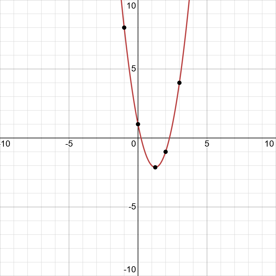 Graph Y 2x 2 5x 1 Displaystyle Y 2 X 2 5x 1 Snapsolve