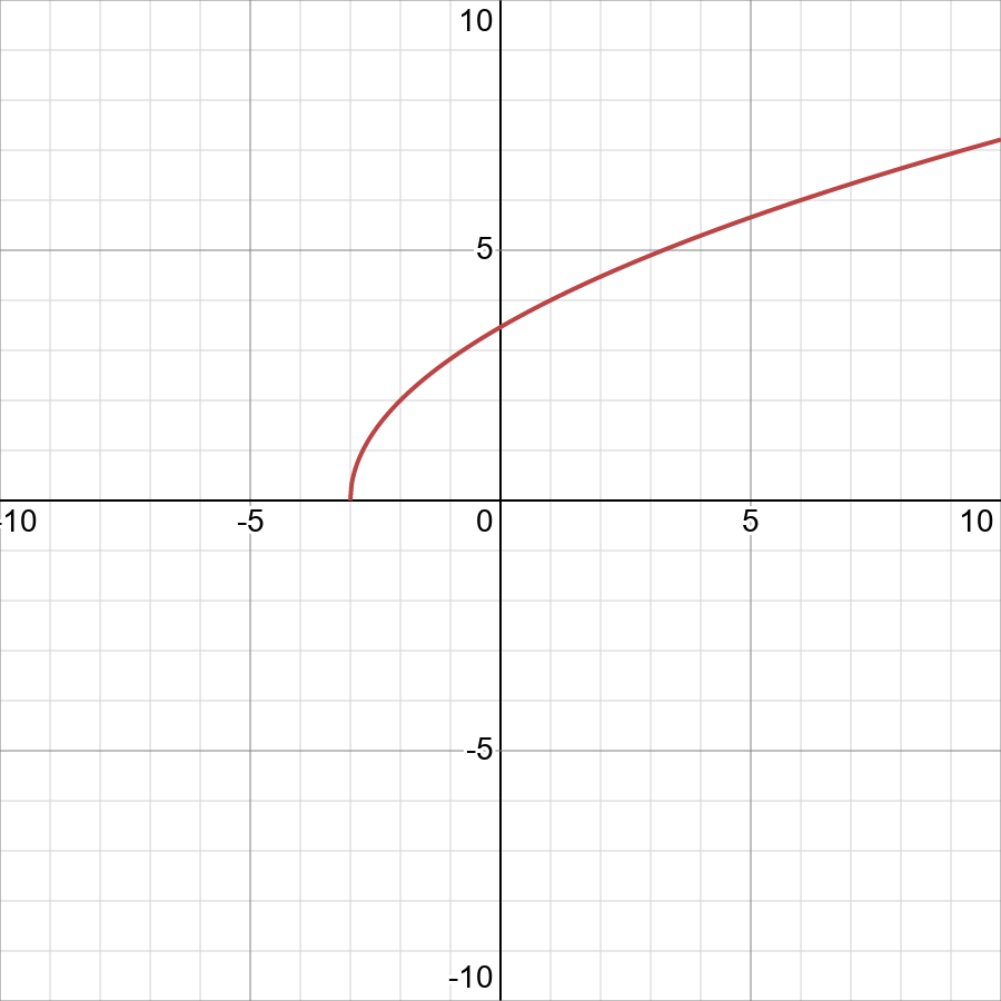 Find The Domain And Range F X 2 Square Root Of X 3 Displaystyle Fleft Xright 2sqrt X 3 Snapsolve