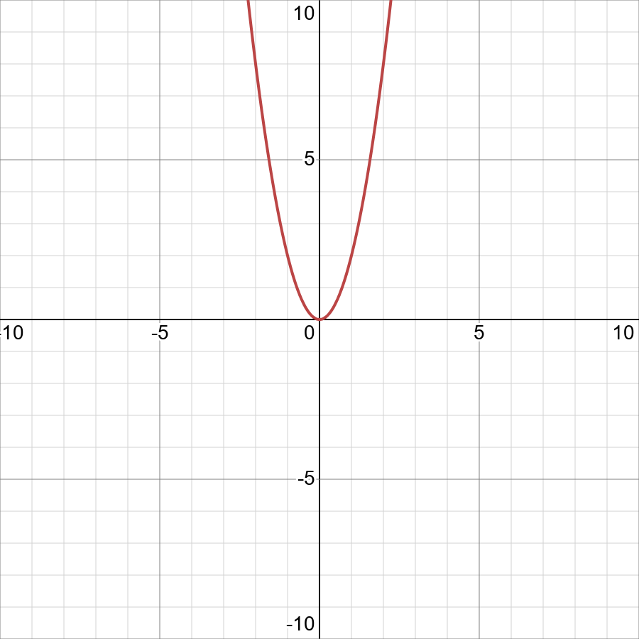 Find The Domain And Range F X 2x 2 Displaystyle F Left X Right 2 X 2 Snapsolve