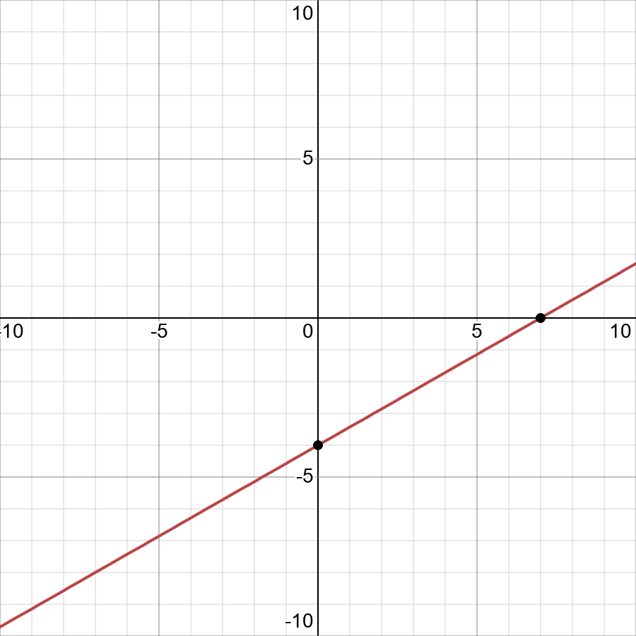 Find The X And Y Intercepts 4x 7y 28 Displaystyle 4x 7y 28 Snapsolve