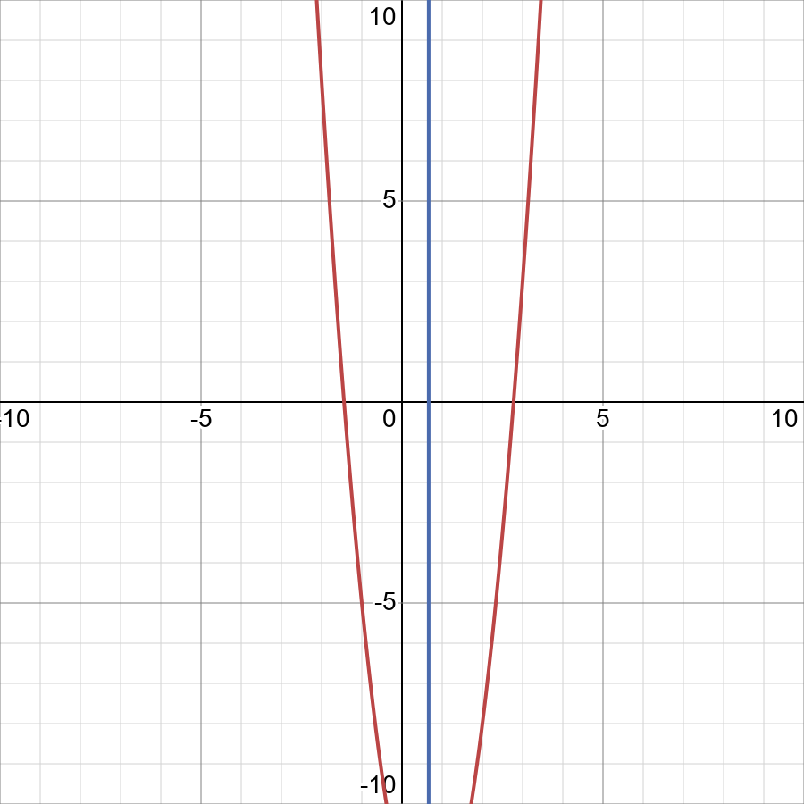 Find The Axis Of Symmetry F X 3x 2 4x 12 Displaystyle Fleft Xright 3 X 2 4x 12 Snapsolve