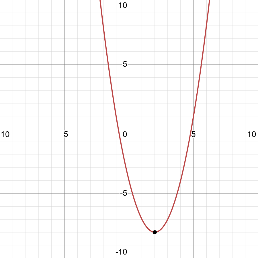 Find The Vertex F X X 2 4x 4 Displaystyle F Left X Right X 2 4x 4 Snapsolve