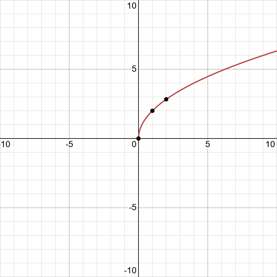 Graph Y 2 Square Root Of X Displaystyle Y 2sqrt X Snapsolve