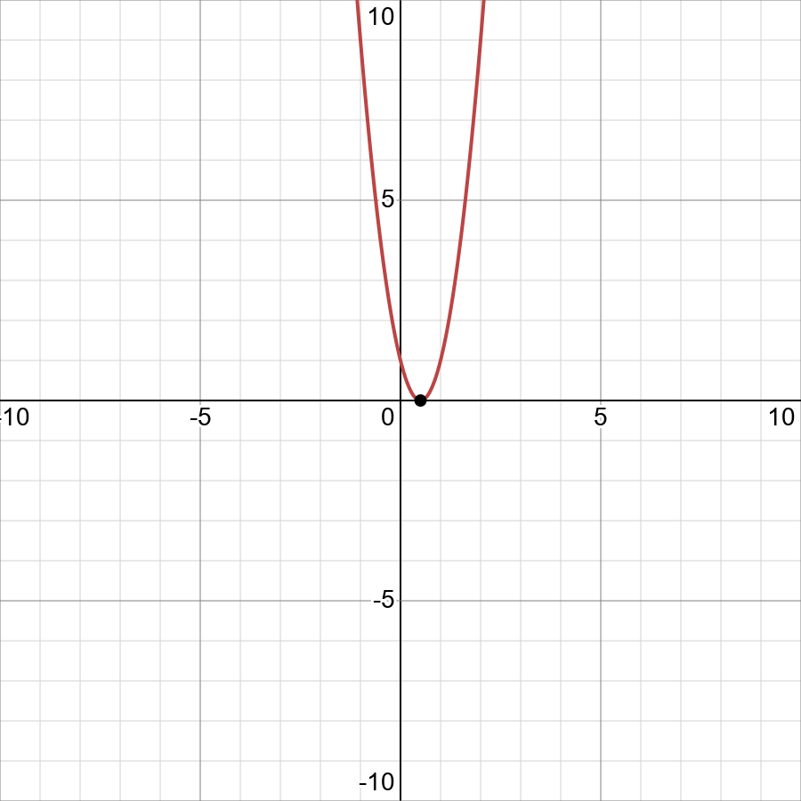 Find The Vertex Y 4x 2 4x 1 Displaystyle Y 4 X 2 4x 1 Snapsolve