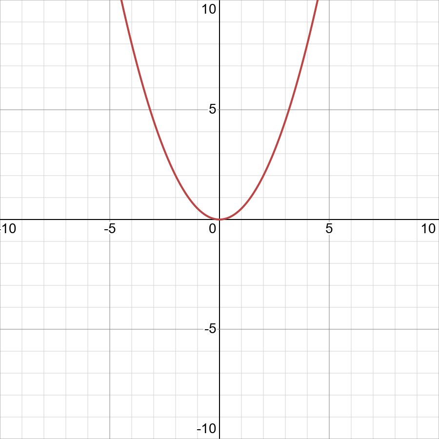 Find the Difference Quotient f(x)=(x^299)/299({displaystyle fleft(x