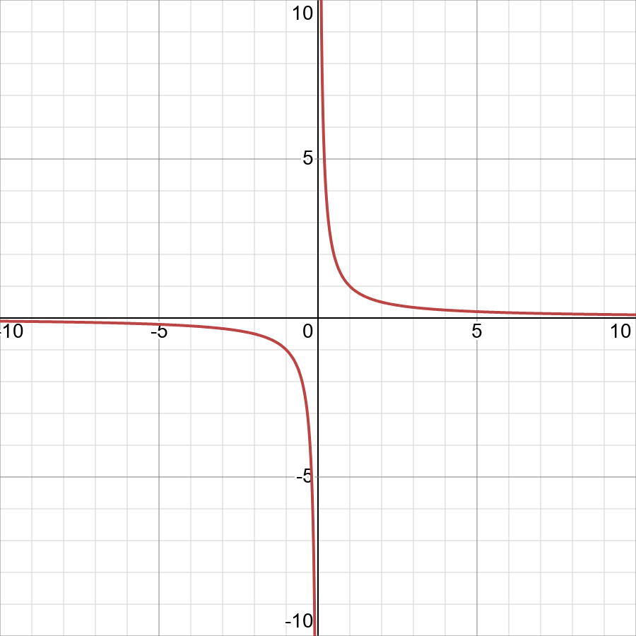 Find The Domain And Range F X 1 X Displaystyle F Left X Right Frac 1 X Snapsolve