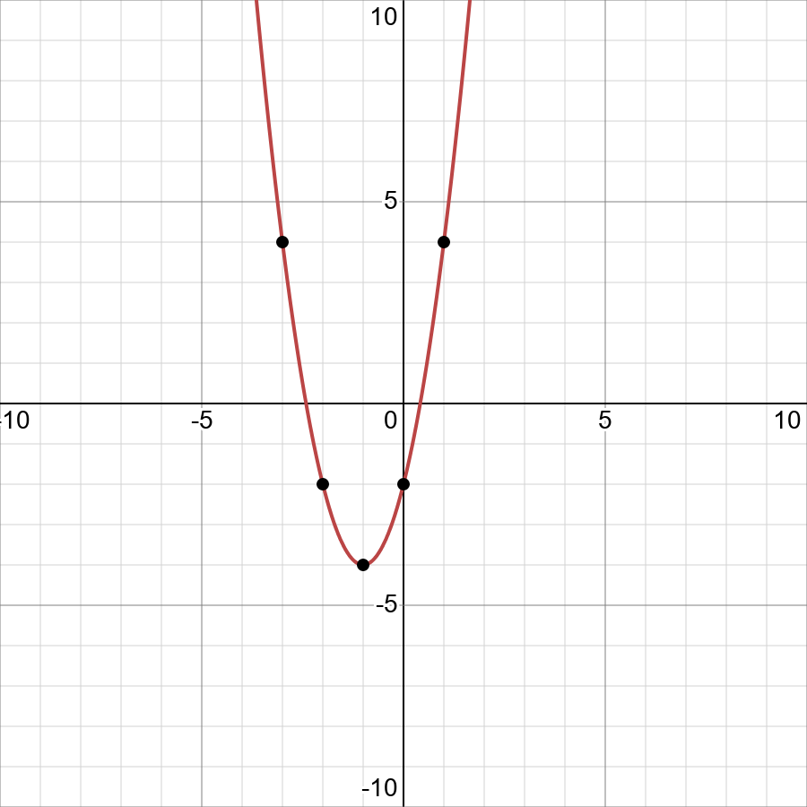 Graph Y 2x 2 4x 2 Displaystyle Y 2 X 2 4x 2 Snapsolve