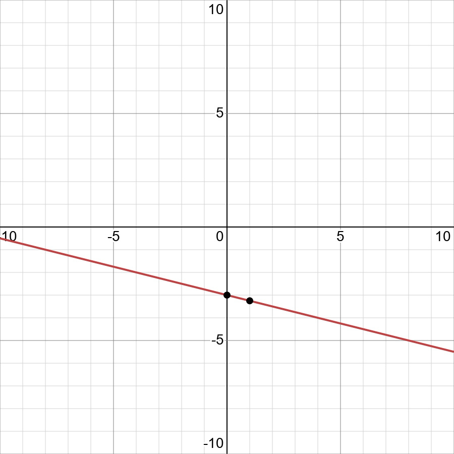 Graph Y 1 4x 3 Displaystyle Y Frac 1 4 X 3 Snapsolve