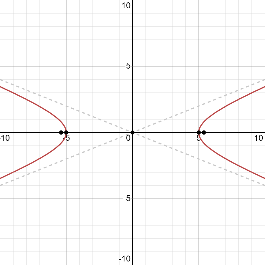 Graph 4x 2 25y 2 100 Displaystyle 4 X 2 25 Y 2 100 Snapsolve