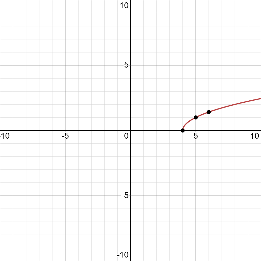 Graph Y Square Root Of X 4 Displaystyle Y Sqrt X 4 Snapsolve