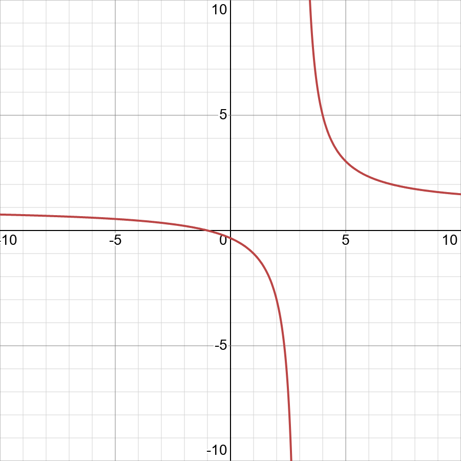 Find The Domain And Range F X X 1 X 3 Displaystyle Fleft Xright Frac X 1 X 3 Snapsolve