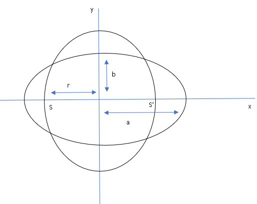 Question Let S And S Be Two Foci Of The Ellipse Frac X 2 A 2 Frac Y 2 B 2 1 If A Circle Described On S S Prime As Diameter Intersects The Ellipse At Real And Distinct Points Then The Eccentricity